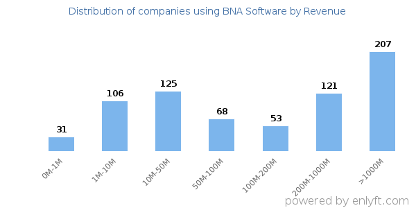BNA Software clients - distribution by company revenue