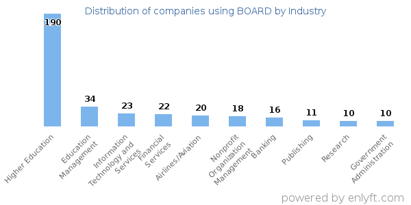 Companies using BOARD - Distribution by industry