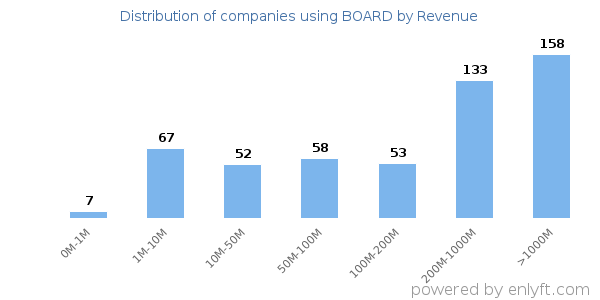 BOARD clients - distribution by company revenue
