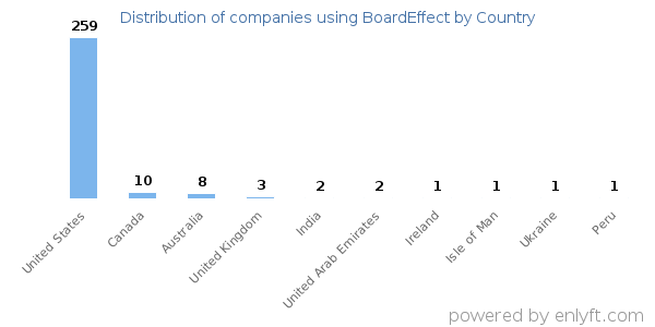 BoardEffect customers by country