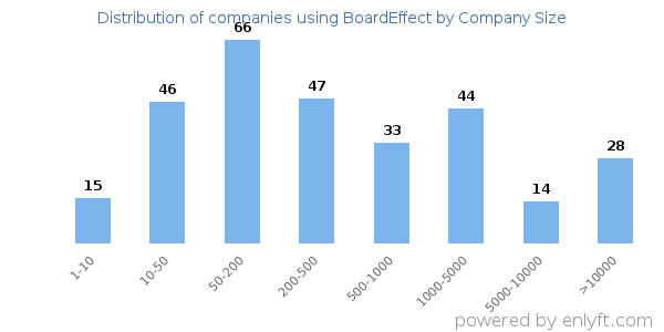 Companies using BoardEffect, by size (number of employees)