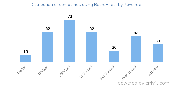 BoardEffect clients - distribution by company revenue