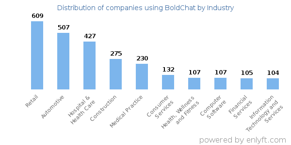 Companies using BoldChat - Distribution by industry