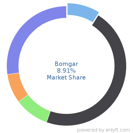 Bomgar market share in Remote Access is about 8.91%