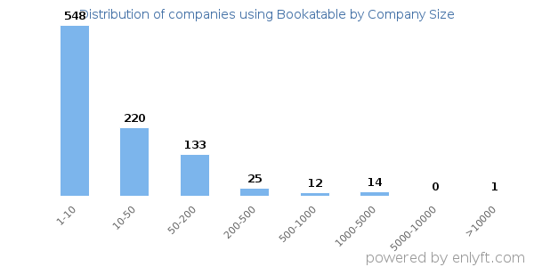 Companies using Bookatable, by size (number of employees)