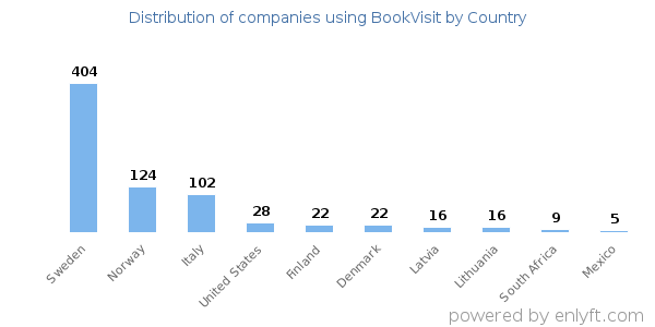 BookVisit customers by country
