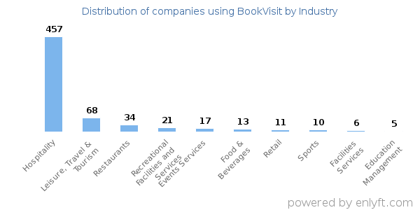 Companies using BookVisit - Distribution by industry