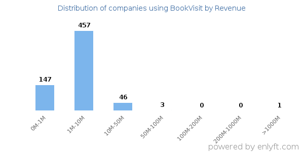 BookVisit clients - distribution by company revenue