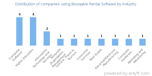Companies using Booqable Rental Software - Distribution by industry