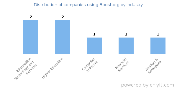 Companies using Boost.org - Distribution by industry