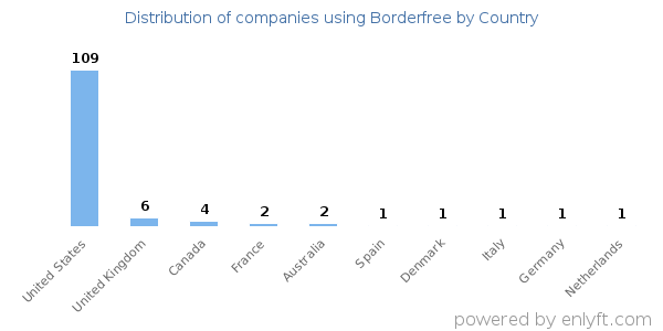 Borderfree customers by country