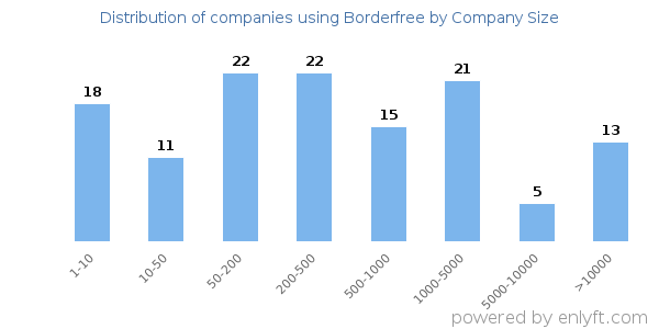 Companies using Borderfree, by size (number of employees)