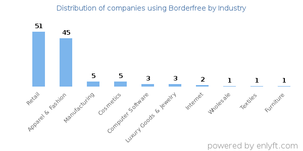 Companies using Borderfree - Distribution by industry