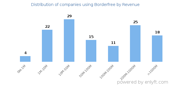 Borderfree clients - distribution by company revenue