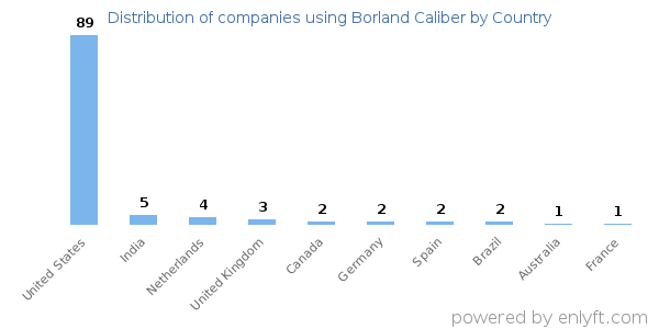 Borland Caliber customers by country