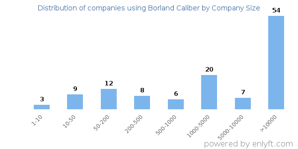 Companies using Borland Caliber, by size (number of employees)