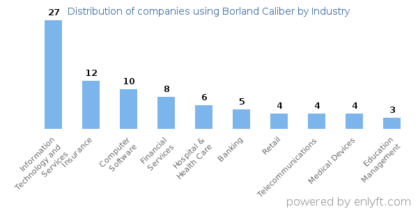 Companies using Borland Caliber - Distribution by industry