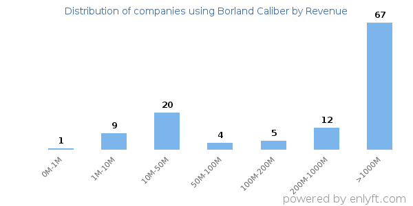 Borland Caliber clients - distribution by company revenue