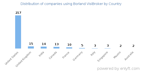 Borland VisiBroker customers by country