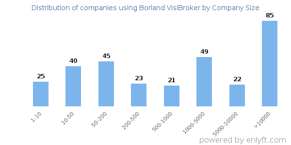 Companies using Borland VisiBroker, by size (number of employees)