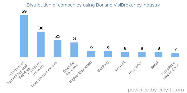 Companies using Borland VisiBroker - Distribution by industry