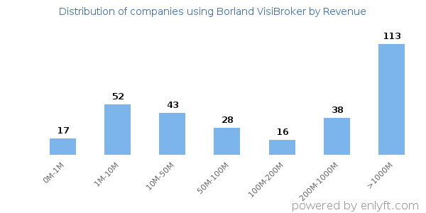 Borland VisiBroker clients - distribution by company revenue