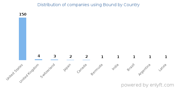 Bound customers by country