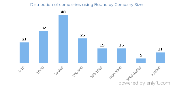 Companies using Bound, by size (number of employees)
