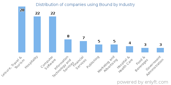 Companies using Bound - Distribution by industry