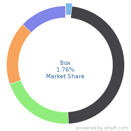 Box market share in File Hosting Service is about 1.76%