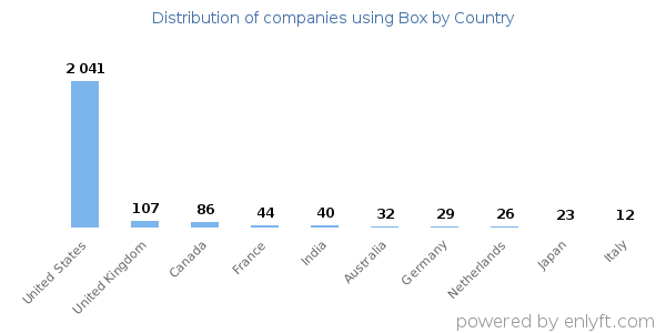Box customers by country