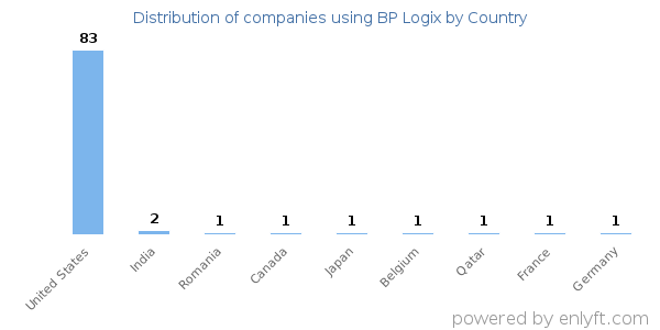 BP Logix customers by country