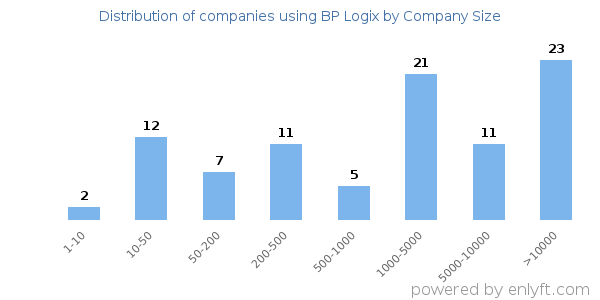 Companies using BP Logix, by size (number of employees)