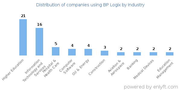 Companies using BP Logix - Distribution by industry