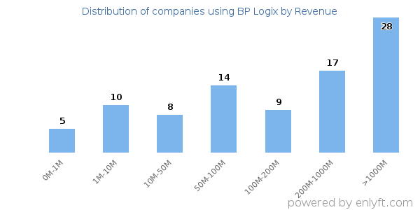 BP Logix clients - distribution by company revenue