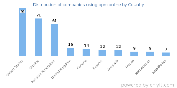 bpm'online customers by country