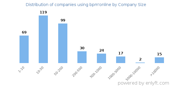 Companies using bpm'online, by size (number of employees)