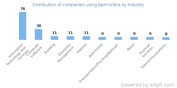 Companies using bpm'online - Distribution by industry