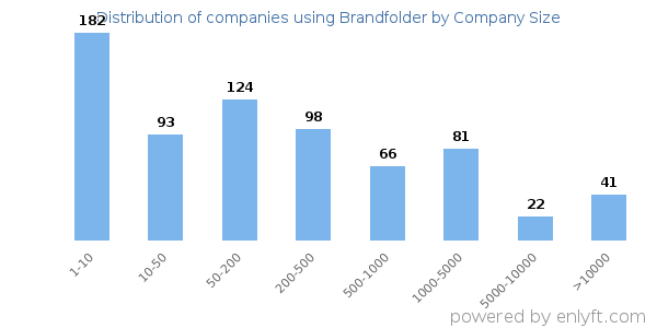 Companies using Brandfolder, by size (number of employees)