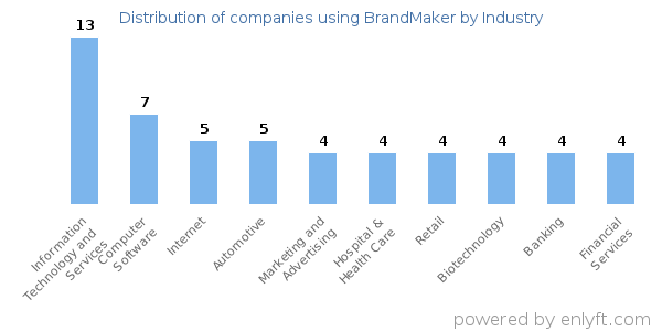 Companies using BrandMaker - Distribution by industry
