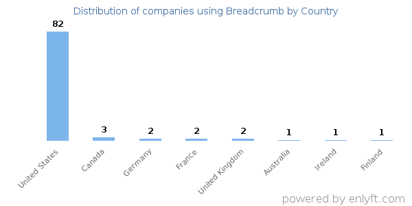 Breadcrumb customers by country