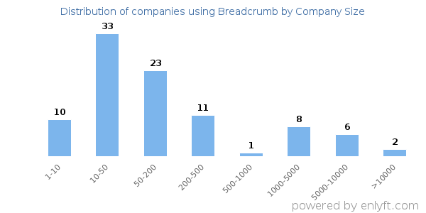 Companies using Breadcrumb, by size (number of employees)