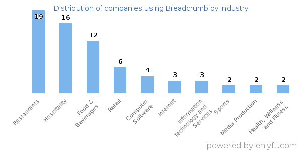 Companies using Breadcrumb - Distribution by industry