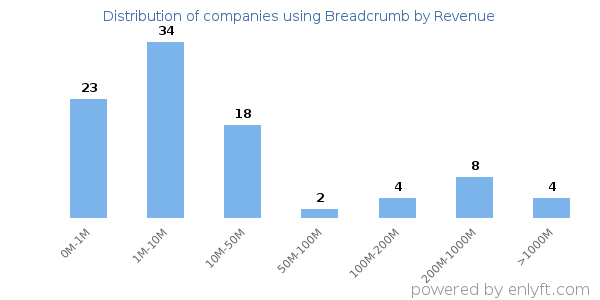 Breadcrumb clients - distribution by company revenue