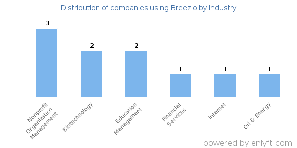 Companies using Breezio - Distribution by industry
