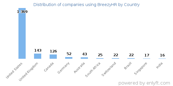 BreezyHR customers by country