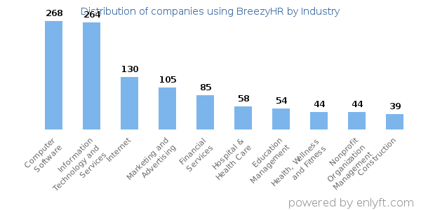 Companies using BreezyHR - Distribution by industry
