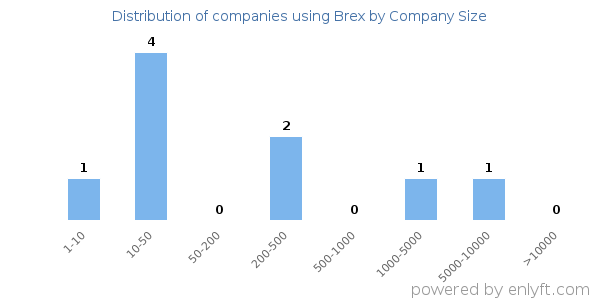 Companies using Brex, by size (number of employees)