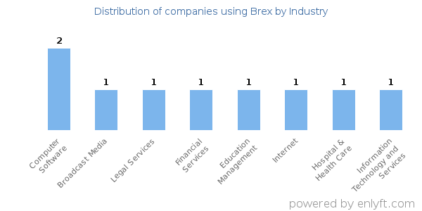 Companies using Brex - Distribution by industry