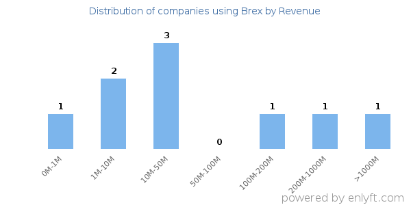 Brex clients - distribution by company revenue
